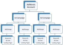 google adwords campagne